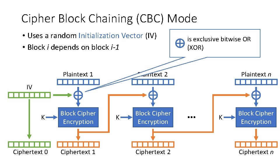 Cipher Block Chaining (CBC) Mode • Uses a random Initialization Vector (IV) • Block