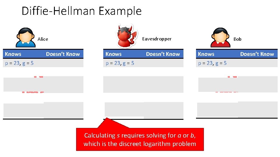 Diffie-Hellman Example Eavesdropper Alice Knows Doesn’t Know p = 23, g = 5 a=6