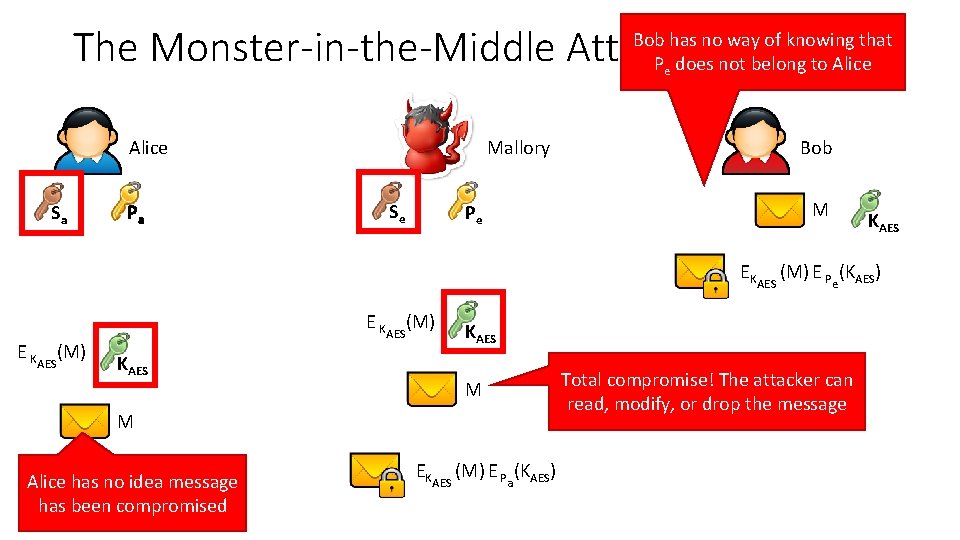 The Monster-in-the-Middle Attack Bob has no way of knowing that Pe does not belong