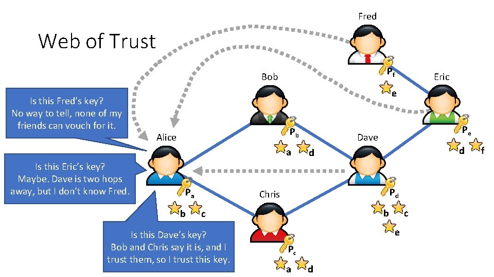 Fred Web of Trust Pf Bob Is this Fred’s key? No way to tell,