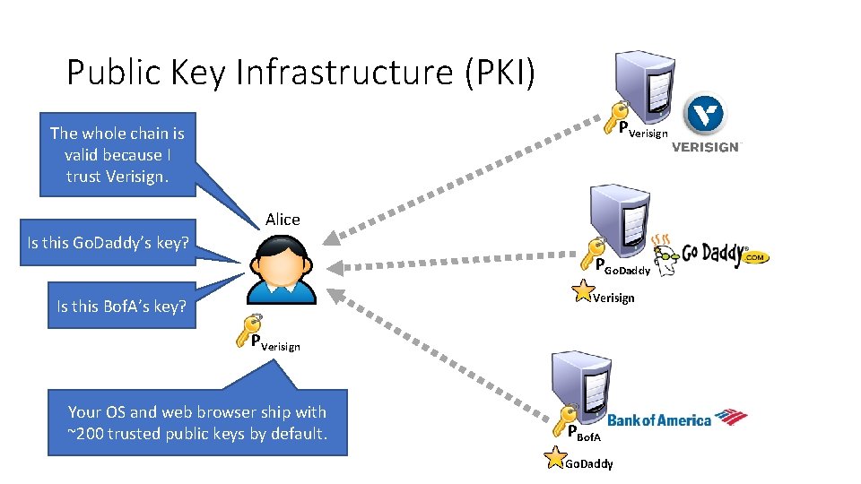 Public Key Infrastructure (PKI) PVerisign The whole chain is valid because I trust Verisign.
