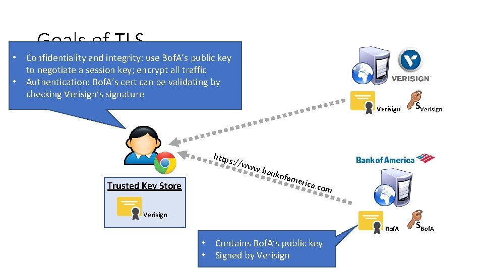 Goals of TLS • Confidentiality and integrity: use Bof. A’s public key to negotiate