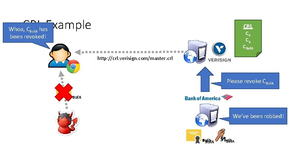 CRL Example CRL Whoa, CBof. A has been revoked! Ca Cb CBof. A http: