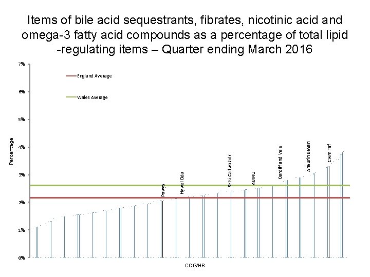 Items of bile acid sequestrants, fibrates, nicotinic acid and omega-3 fatty acid compounds as