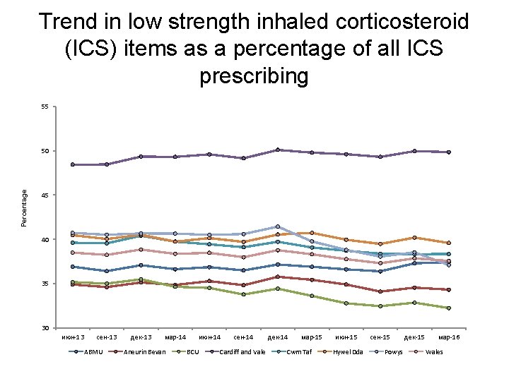 Trend in low strength inhaled corticosteroid (ICS) items as a percentage of all ICS