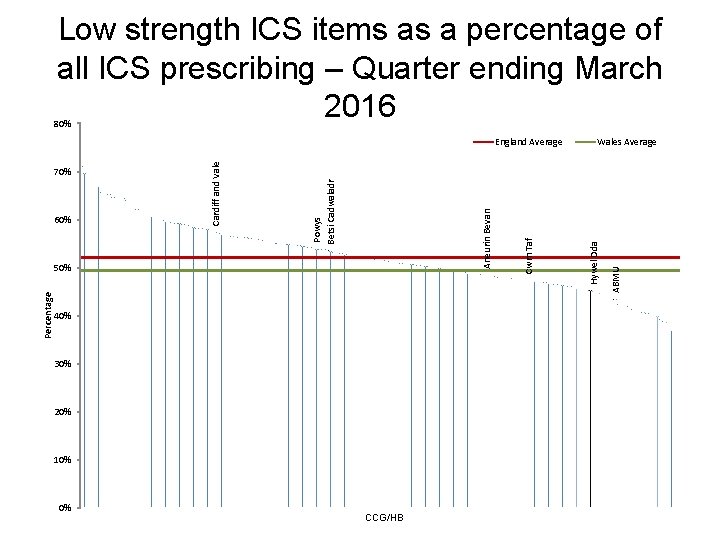 Low strength ICS items as a percentage of all ICS prescribing – Quarter ending
