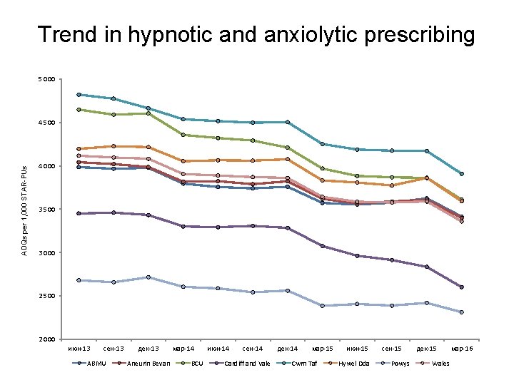 Trend in hypnotic and anxiolytic prescribing 5 000 ADQs per 1, 000 STAR-PUs 4