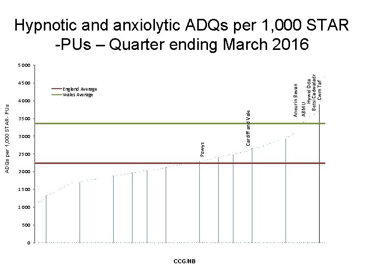 Hypnotic and anxiolytic ADQs per 1, 000 STAR -PUs – Quarter ending March 2016