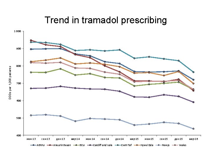 Trend in tramadol prescribing 1 000 DDDs per 1, 000 patients 900 800 700