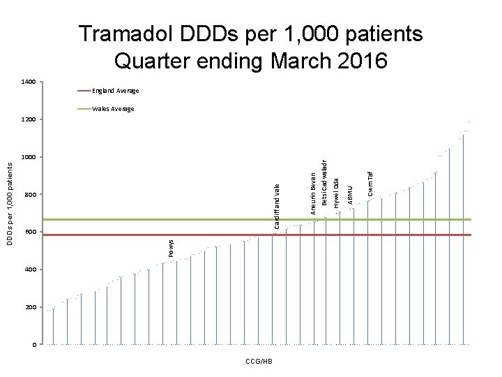 Tramadol DDDs per 1, 000 patients Quarter ending March 2016 1400 England Average Wales