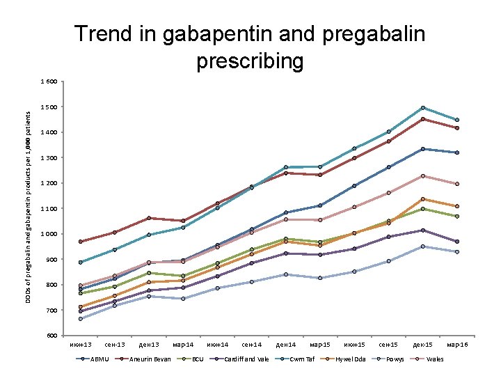 Trend in gabapentin and pregabalin prescribing 1 600 DDDs of pregabalin and gabapentin products