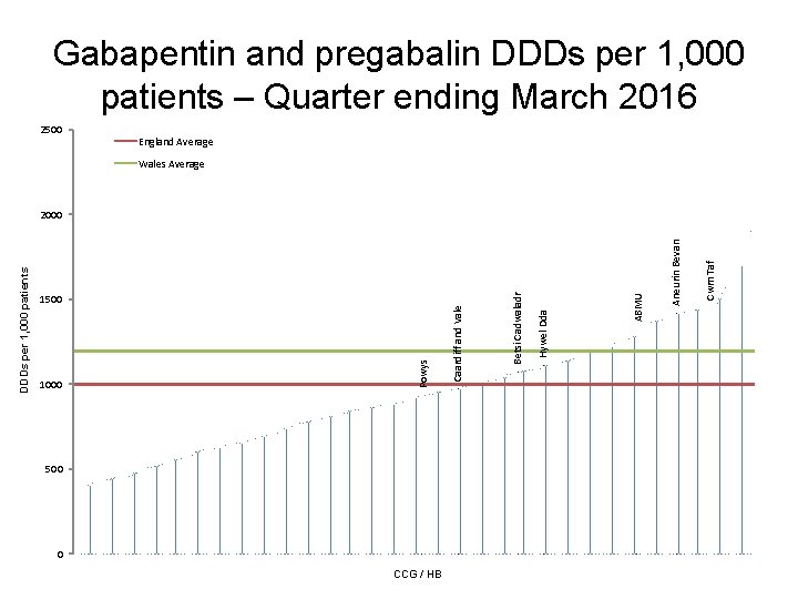 Gabapentin and pregabalin DDDs per 1, 000 patients – Quarter ending March 2016 2500