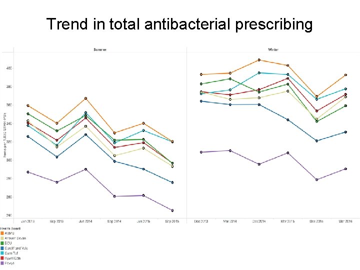 Trend in total antibacterial prescribing 