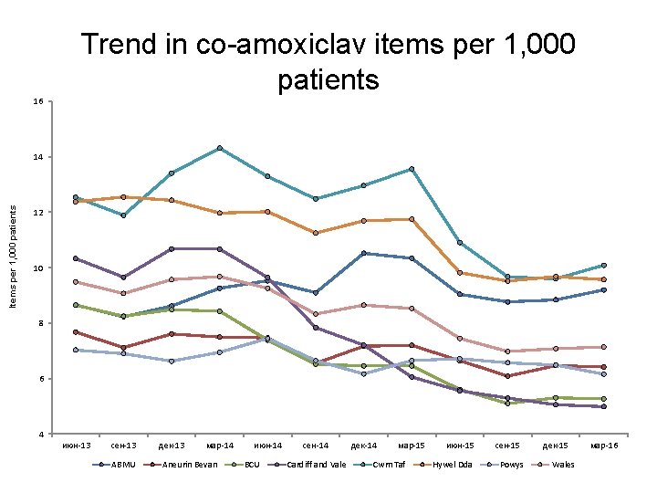 Trend in co-amoxiclav items per 1, 000 patients 16 Items per 1, 000 patients