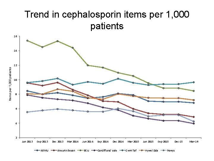 Trend in cephalosporin items per 1, 000 patients 16 Items per 1, 000 patients