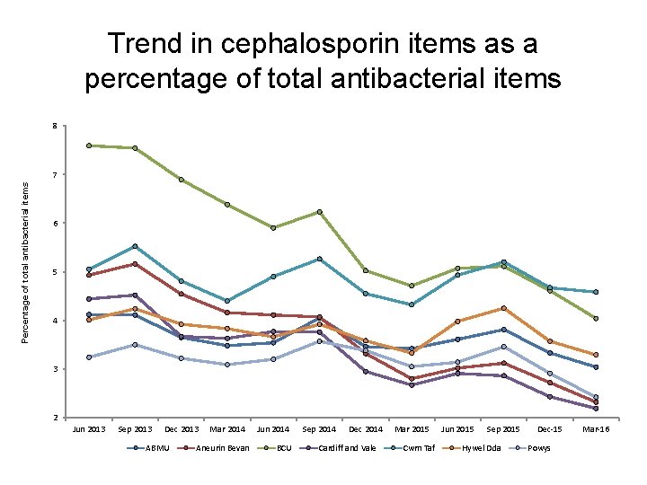 Trend in cephalosporin items as a percentage of total antibacterial items 8 Percentage of