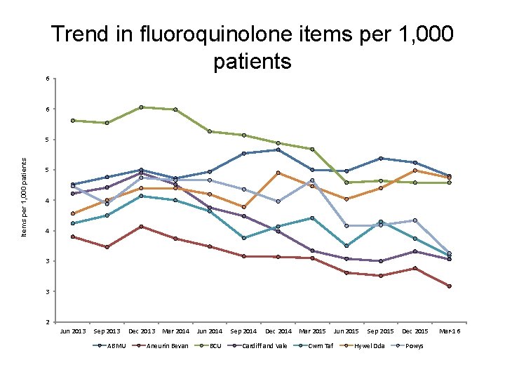 Trend in fluoroquinolone items per 1, 000 patients 6 6 Items per 1, 000