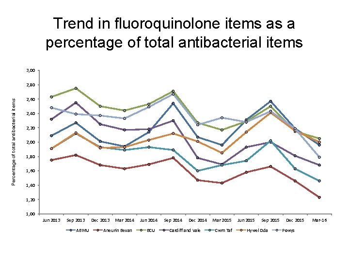 Trend in fluoroquinolone items as a percentage of total antibacterial items 3, 00 Percentage