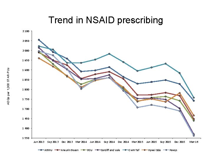 Trend in NSAID prescribing 2 100 2 050 2 000 ADQs per 1, 000