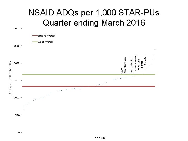 3000 NSAID ADQs per 1, 000 STAR-PUs Quarter ending March 2016 England Average Wales