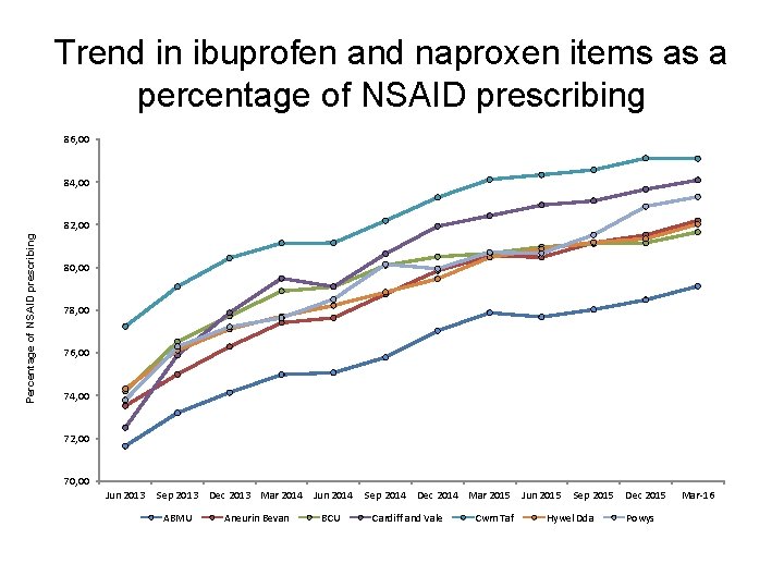 Trend in ibuprofen and naproxen items as a percentage of NSAID prescribing 86, 00