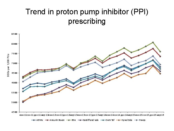 Trend in proton pump inhibitor (PPI) prescribing 8 500 DDDs per 1, 000 PUs