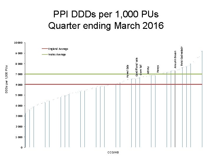 PPI DDDs per 1, 000 PUs Quarter ending March 2016 6 000 5 000