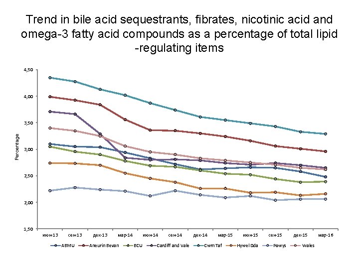 Trend in bile acid sequestrants, fibrates, nicotinic acid and omega-3 fatty acid compounds as