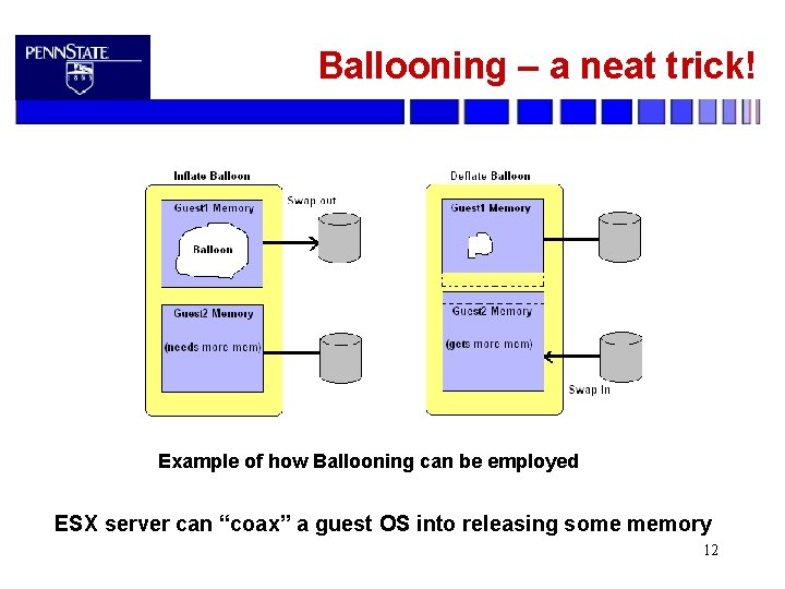 Ballooning – a neat trick! Example of how Ballooning can be employed ESX server