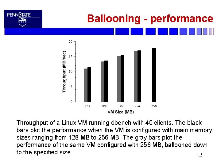 Ballooning - performance Throughput of a Linux VM running dbench with 40 clients. The