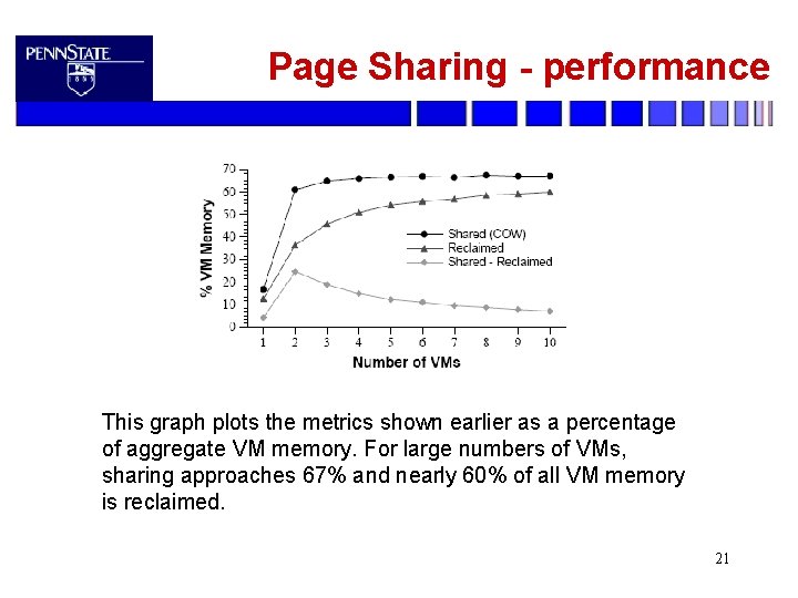 Page Sharing - performance This graph plots the metrics shown earlier as a percentage