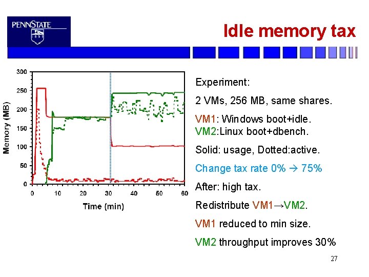 Idle memory tax Experiment: 2 VMs, 256 MB, same shares. VM 1: Windows boot+idle.