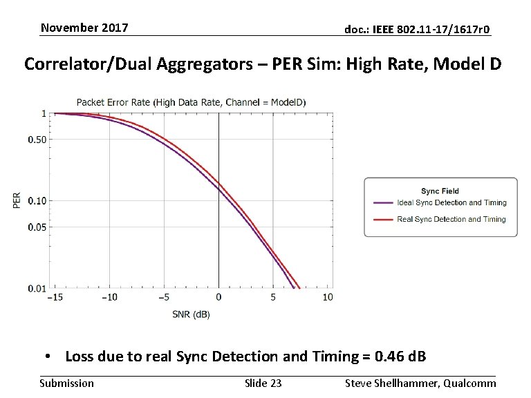 November 2017 doc. : IEEE 802. 11 -17/1617 r 0 Correlator/Dual Aggregators – PER