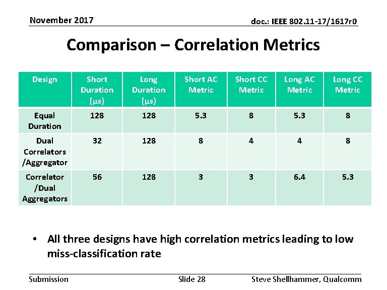 November 2017 doc. : IEEE 802. 11 -17/1617 r 0 Comparison – Correlation Metrics