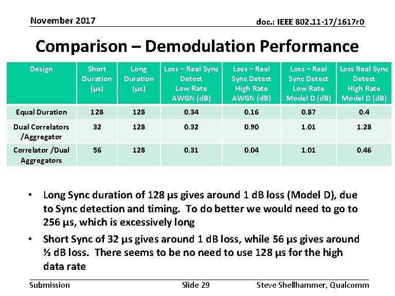 November 2017 doc. : IEEE 802. 11 -17/1617 r 0 Comparison – Demodulation Performance