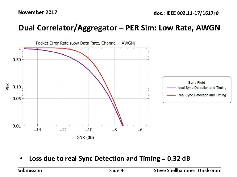 November 2017 doc. : IEEE 802. 11 -17/1617 r 0 Dual Correlator/Aggregator – PER