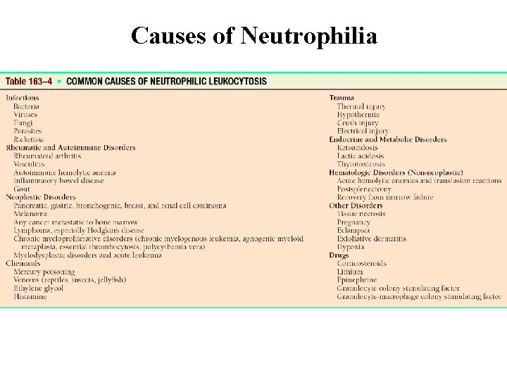 Causes of Neutrophilia 
