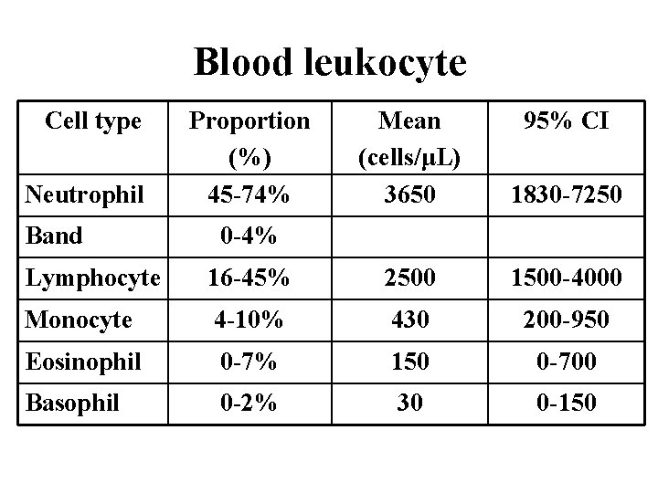 Blood leukocyte Cell type Neutrophil Band Proportion (%) 45 -74% Mean (cells/μL) 3650 95%