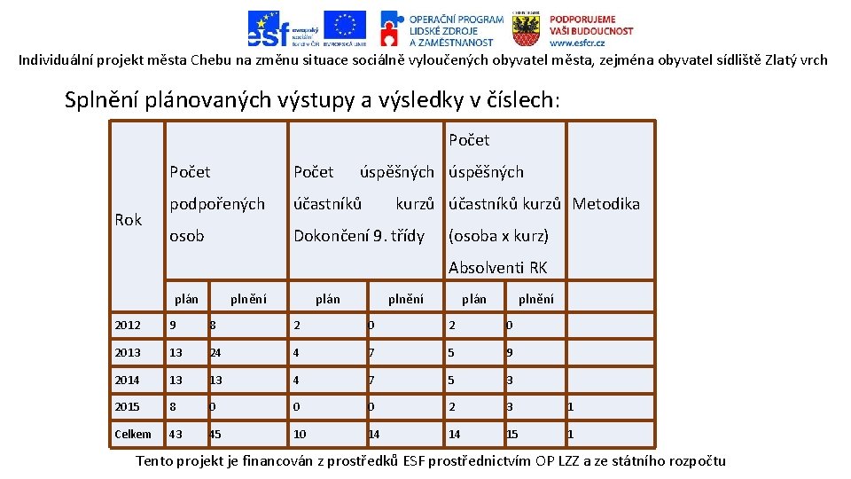 Individuální projekt města Chebu na změnu situace sociálně vyloučených obyvatel města, zejména obyvatel sídliště