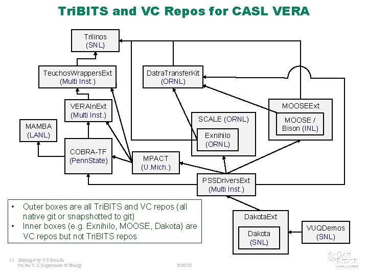Tri. BITS and VC Repos for CASL VERA Trilinos (SNL) Teuchos. Wrappers. Ext (Multi
