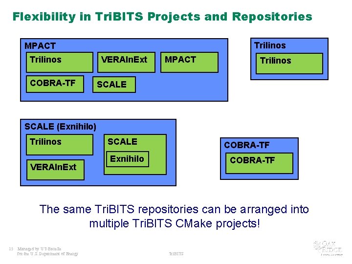 Flexibility in Tri. BITS Projects and Repositories Trilinos MPACT Trilinos COBRA-TF VERAIn. Ext MPACT