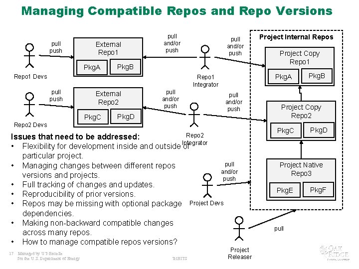 Managing Compatible Repos and Repo Versions pull push External Repo 1 Pkg. A pull
