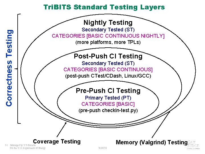 Tri. BITS Standard Testing Layers Nightly Testing Correctness Testing Secondary Tested (ST) CATEGORIES [BASIC