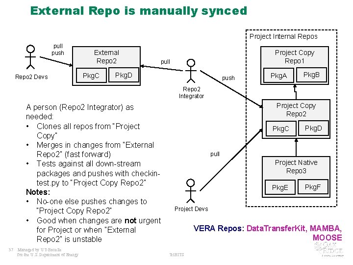External Repo is manually synced Project Internal Repos pull push Repo 2 Devs External