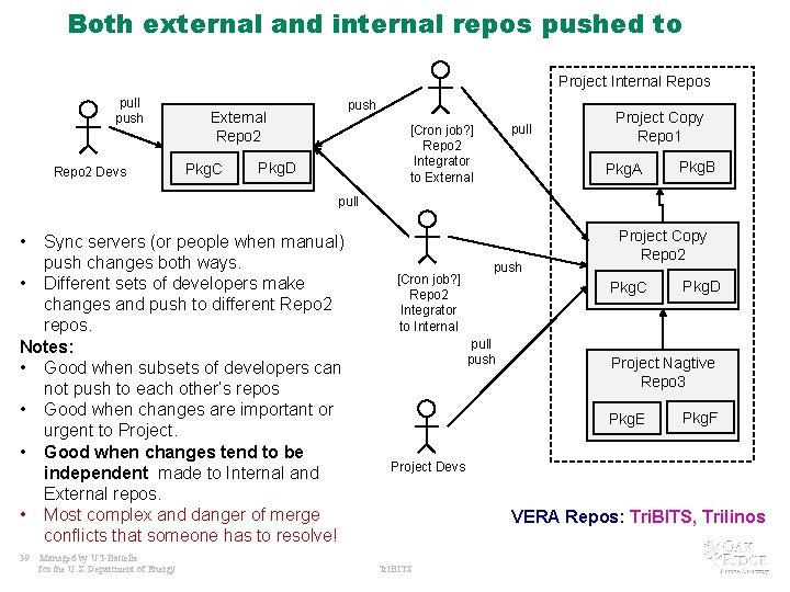 Both external and internal repos pushed to Project Internal Repos pull push Repo 2