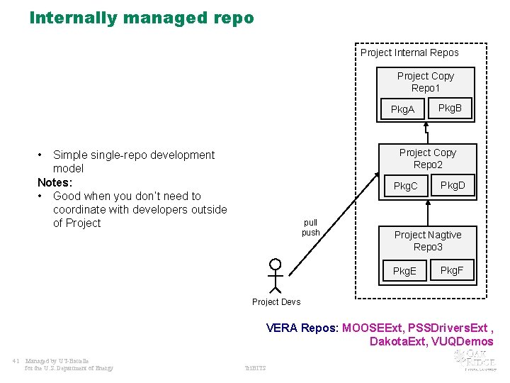 Internally managed repo Project Internal Repos Project Copy Repo 1 Pkg. A Pkg. B