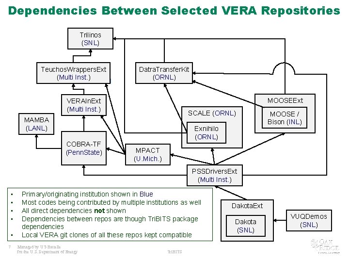 Dependencies Between Selected VERA Repositories Trilinos (SNL) Teuchos. Wrappers. Ext (Multi Inst. ) Datra.