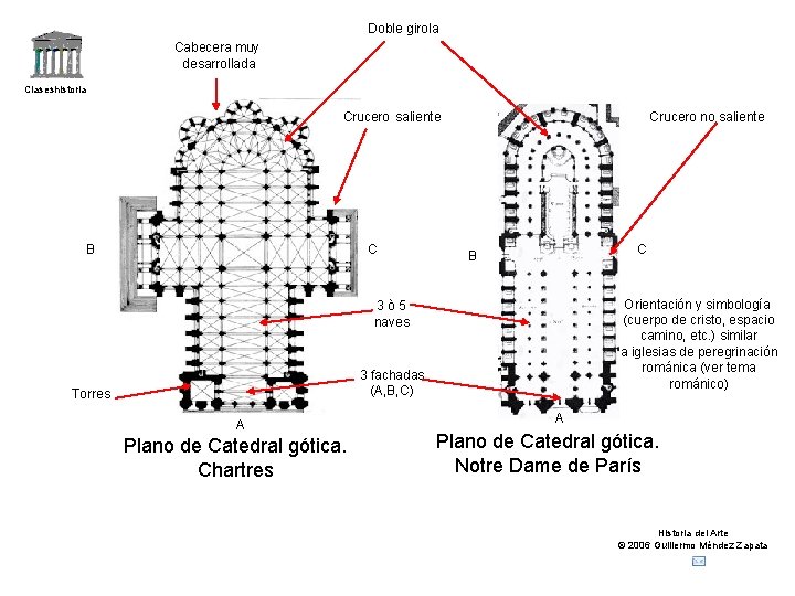 Doble girola Cabecera muy desarrollada Claseshistoria Crucero no saliente Crucero saliente B C C