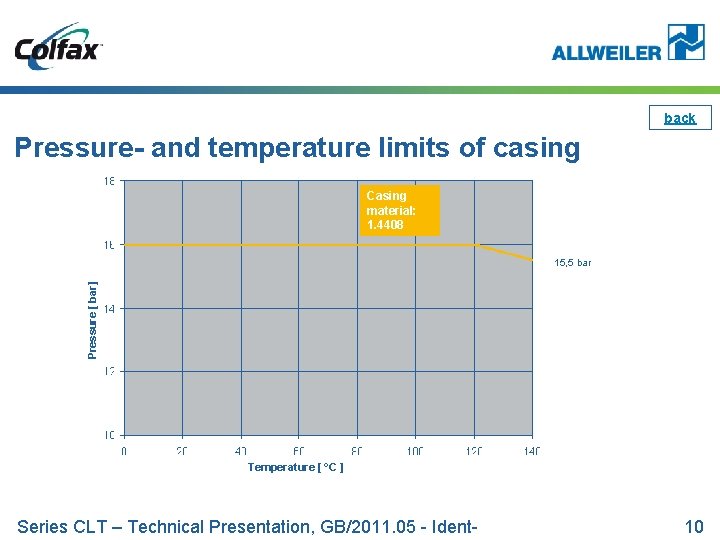 back Pressure- and temperature limits of casing Casing material: 1. 4408 Pressure [ bar]