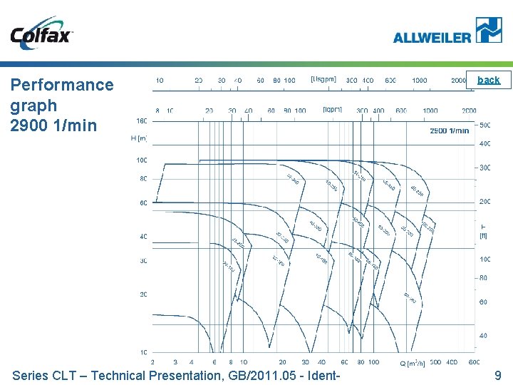 Performance graph 2900 1/min Series CLT – Technical Presentation, GB/2011. 05 - Ident- back